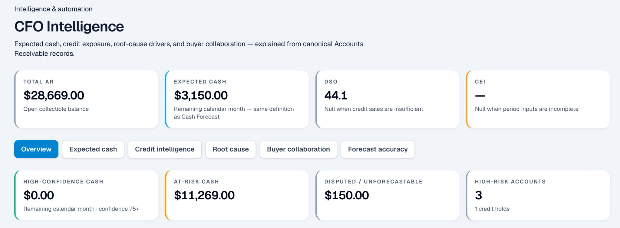 UP1 finance intelligence showing receivables, expected cash, exposure, and issues that need action.