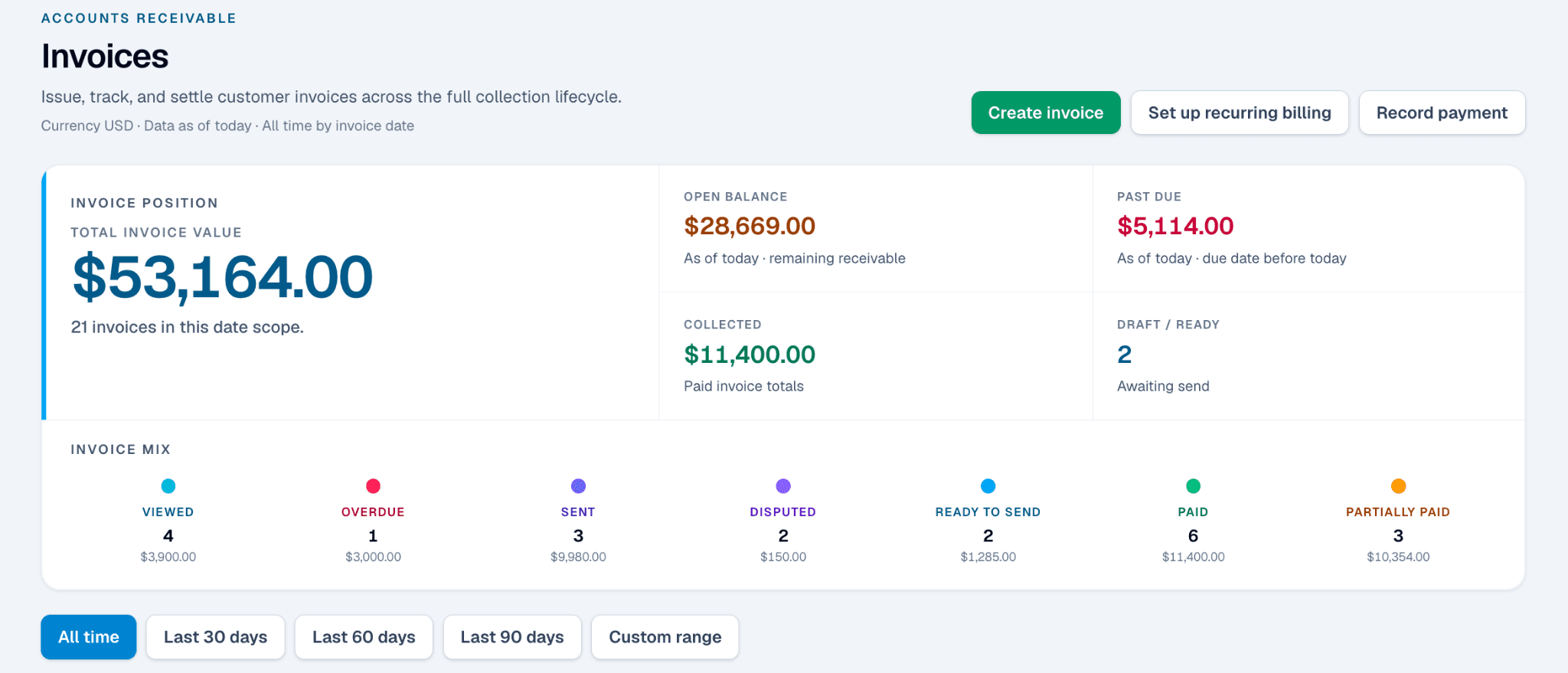 UP1 invoice desk showing invoice value, open balance, past due, and collection statuses.