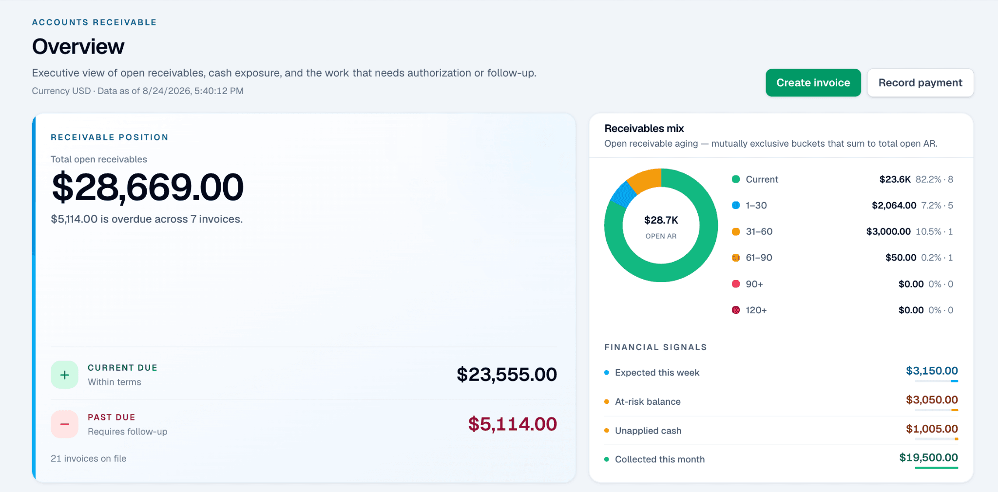 UP1 Accounts Receivable overview showing open receivables, aging, and expected cash.